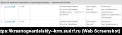 Информация о рассмотрении административного дела в отношении крымчанина Сулеймана Юсупова в подконтрольном России Красногвардейском районном суде, август 2024 года